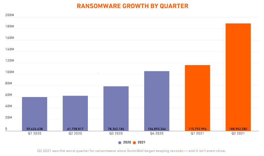 Vækst af ransomware